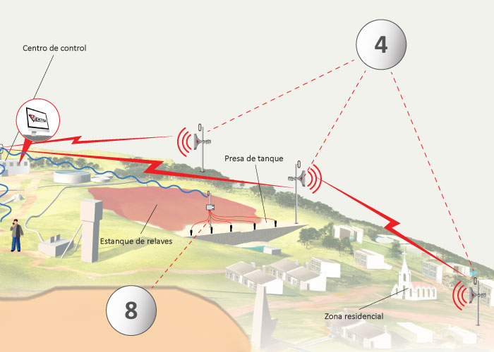 Diagrama con sirenas electrónicas y la estación de monitoreo EMA dentro del sistema de advertencia