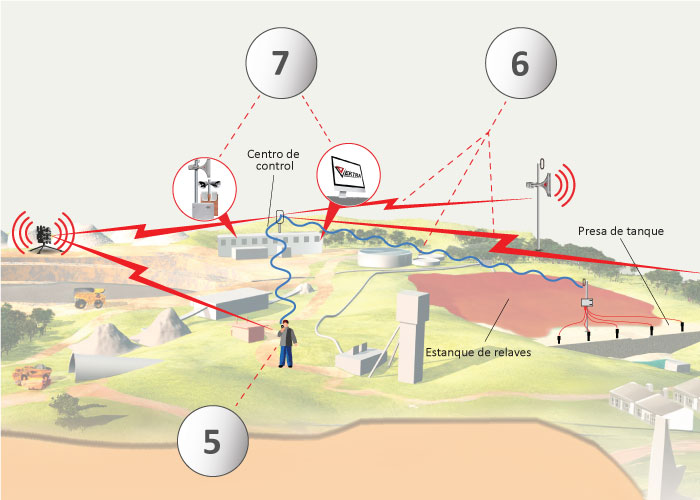 Diagrama con el centro de control de advertencias y notificaciones dentro del sistema