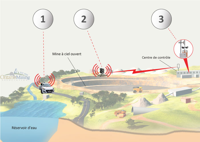 Diagramme montrant les sirènes mobiles Car, les sirènes Portable et le système PA Amadeo.